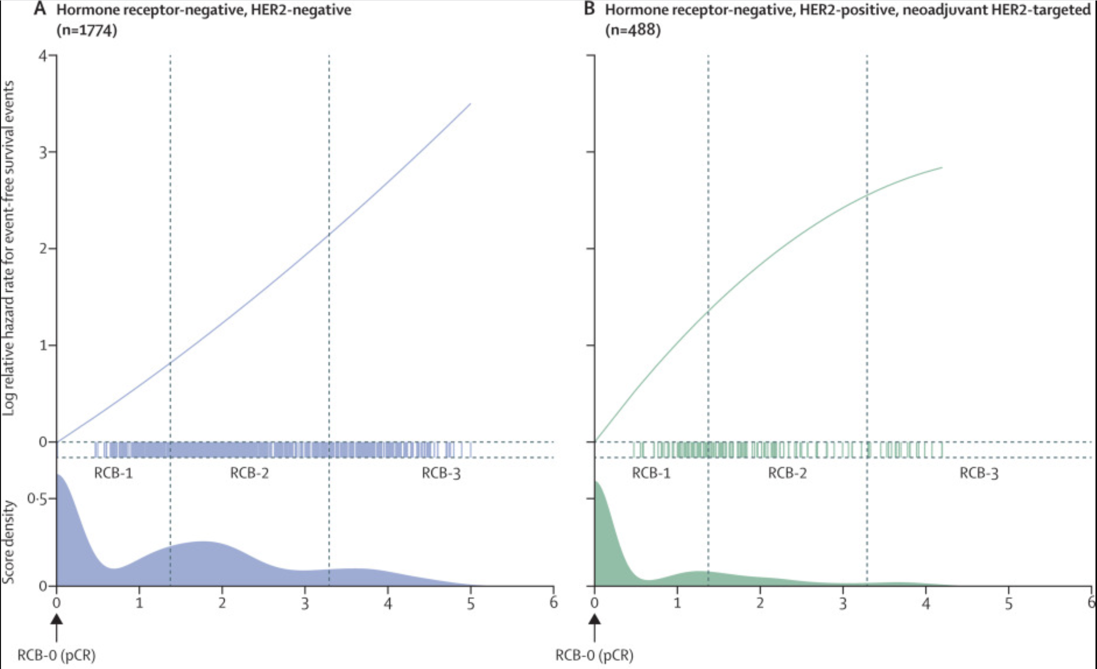 Residual Cancer Burden International Pooled Analysis